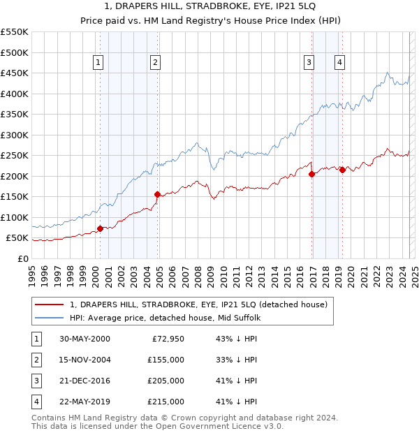 1, DRAPERS HILL, STRADBROKE, EYE, IP21 5LQ: Price paid vs HM Land Registry's House Price Index