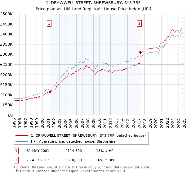 1, DRAWWELL STREET, SHREWSBURY, SY3 7RF: Price paid vs HM Land Registry's House Price Index