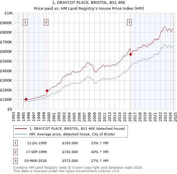 1, DRAYCOT PLACE, BRISTOL, BS1 4RE: Price paid vs HM Land Registry's House Price Index