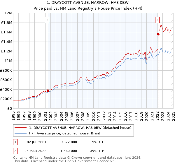 1, DRAYCOTT AVENUE, HARROW, HA3 0BW: Price paid vs HM Land Registry's House Price Index