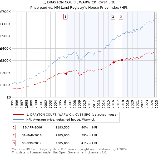 1, DRAYTON COURT, WARWICK, CV34 5RG: Price paid vs HM Land Registry's House Price Index