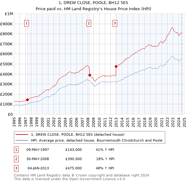 1, DREW CLOSE, POOLE, BH12 5ES: Price paid vs HM Land Registry's House Price Index