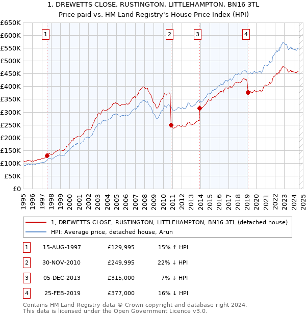 1, DREWETTS CLOSE, RUSTINGTON, LITTLEHAMPTON, BN16 3TL: Price paid vs HM Land Registry's House Price Index