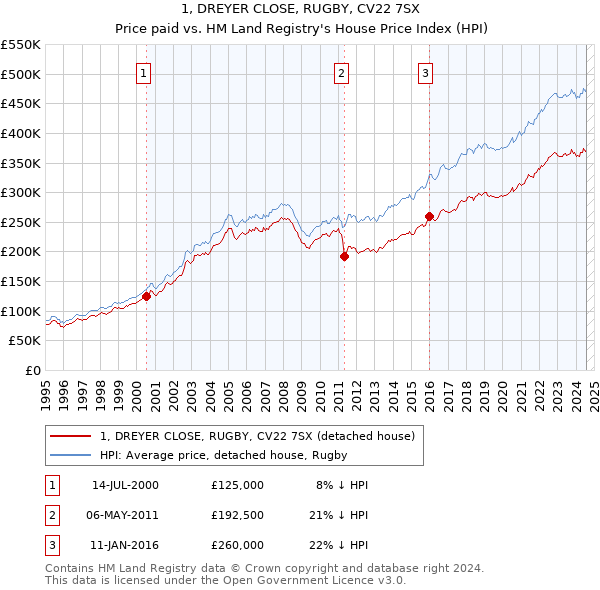 1, DREYER CLOSE, RUGBY, CV22 7SX: Price paid vs HM Land Registry's House Price Index