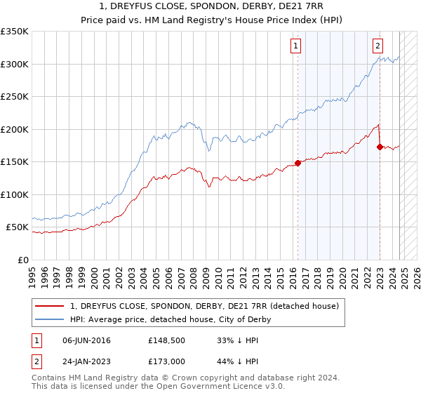 1, DREYFUS CLOSE, SPONDON, DERBY, DE21 7RR: Price paid vs HM Land Registry's House Price Index