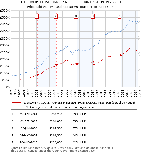 1, DROVERS CLOSE, RAMSEY MERESIDE, HUNTINGDON, PE26 2UH: Price paid vs HM Land Registry's House Price Index