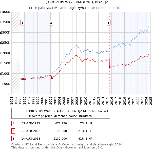 1, DROVERS WAY, BRADFORD, BD2 1JZ: Price paid vs HM Land Registry's House Price Index