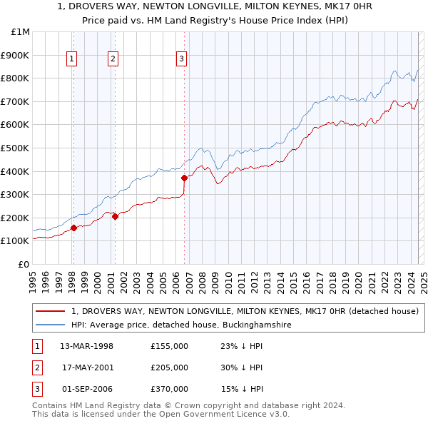 1, DROVERS WAY, NEWTON LONGVILLE, MILTON KEYNES, MK17 0HR: Price paid vs HM Land Registry's House Price Index