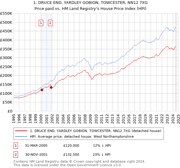 1, DRUCE END, YARDLEY GOBION, TOWCESTER, NN12 7XG: Price paid vs HM Land Registry's House Price Index