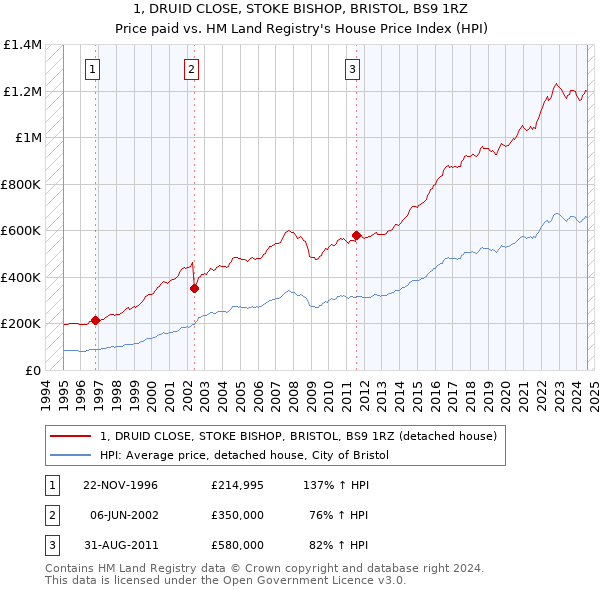 1, DRUID CLOSE, STOKE BISHOP, BRISTOL, BS9 1RZ: Price paid vs HM Land Registry's House Price Index