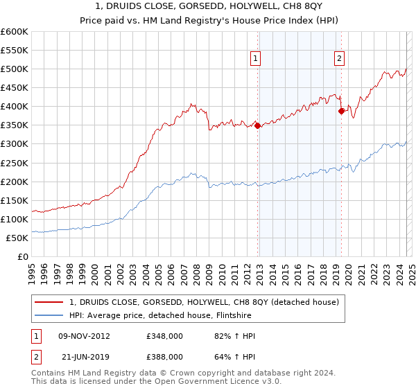 1, DRUIDS CLOSE, GORSEDD, HOLYWELL, CH8 8QY: Price paid vs HM Land Registry's House Price Index