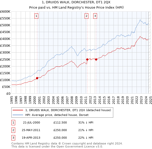 1, DRUIDS WALK, DORCHESTER, DT1 2QX: Price paid vs HM Land Registry's House Price Index