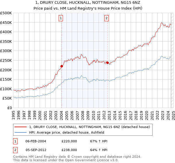 1, DRURY CLOSE, HUCKNALL, NOTTINGHAM, NG15 6NZ: Price paid vs HM Land Registry's House Price Index