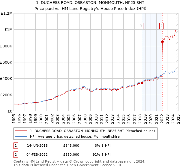 1, DUCHESS ROAD, OSBASTON, MONMOUTH, NP25 3HT: Price paid vs HM Land Registry's House Price Index