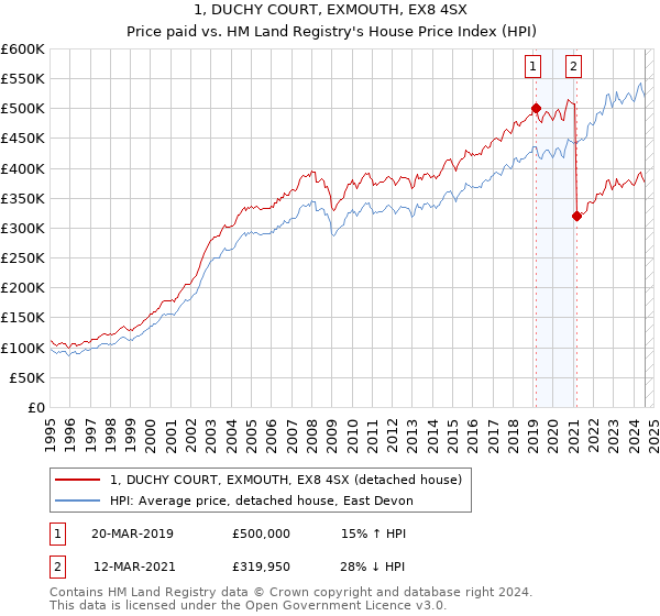 1, DUCHY COURT, EXMOUTH, EX8 4SX: Price paid vs HM Land Registry's House Price Index