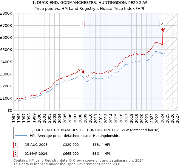 1, DUCK END, GODMANCHESTER, HUNTINGDON, PE29 2LW: Price paid vs HM Land Registry's House Price Index