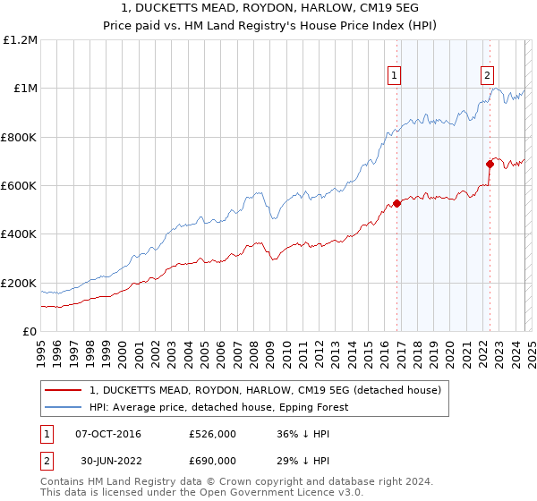 1, DUCKETTS MEAD, ROYDON, HARLOW, CM19 5EG: Price paid vs HM Land Registry's House Price Index