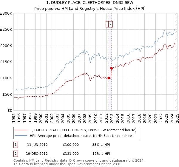 1, DUDLEY PLACE, CLEETHORPES, DN35 9EW: Price paid vs HM Land Registry's House Price Index