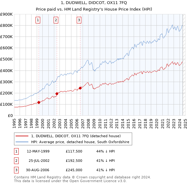 1, DUDWELL, DIDCOT, OX11 7FQ: Price paid vs HM Land Registry's House Price Index