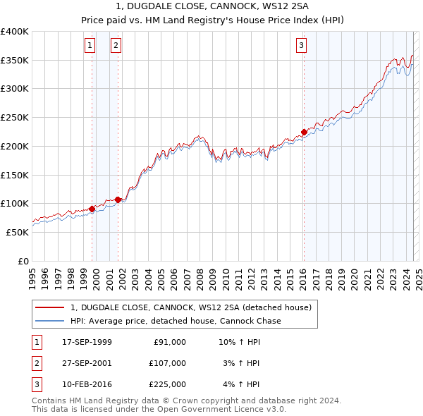 1, DUGDALE CLOSE, CANNOCK, WS12 2SA: Price paid vs HM Land Registry's House Price Index