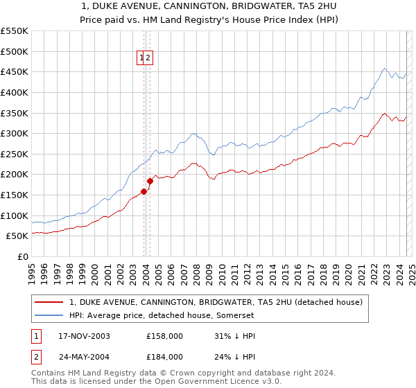 1, DUKE AVENUE, CANNINGTON, BRIDGWATER, TA5 2HU: Price paid vs HM Land Registry's House Price Index