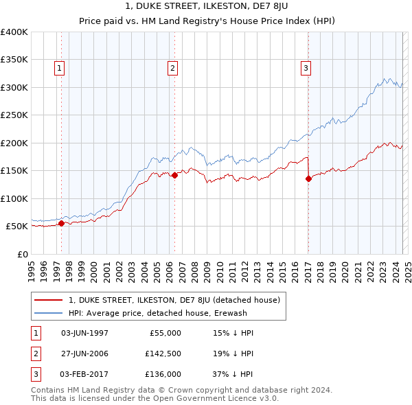 1, DUKE STREET, ILKESTON, DE7 8JU: Price paid vs HM Land Registry's House Price Index