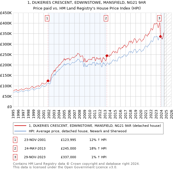 1, DUKERIES CRESCENT, EDWINSTOWE, MANSFIELD, NG21 9AR: Price paid vs HM Land Registry's House Price Index