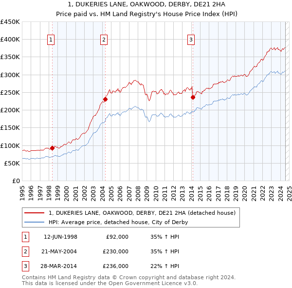 1, DUKERIES LANE, OAKWOOD, DERBY, DE21 2HA: Price paid vs HM Land Registry's House Price Index