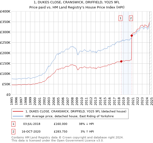 1, DUKES CLOSE, CRANSWICK, DRIFFIELD, YO25 9FL: Price paid vs HM Land Registry's House Price Index