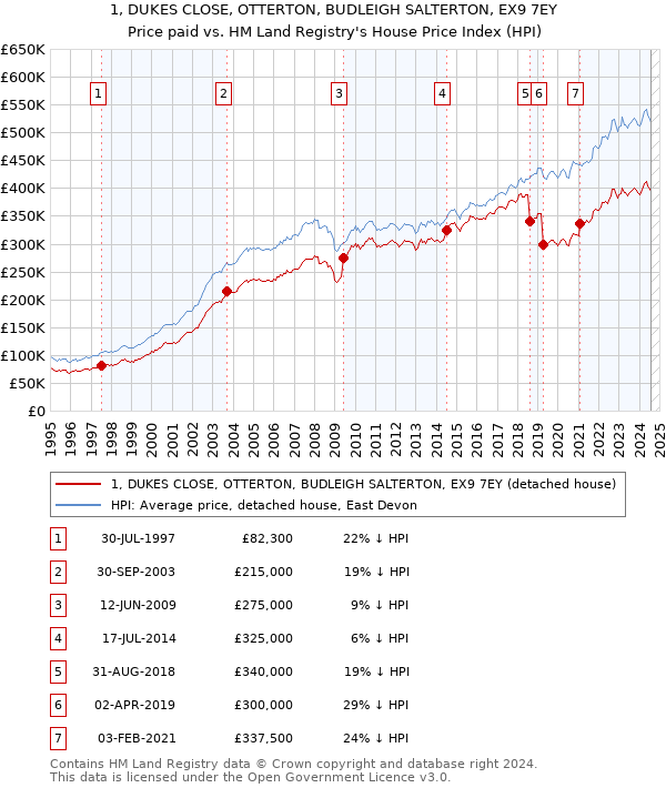 1, DUKES CLOSE, OTTERTON, BUDLEIGH SALTERTON, EX9 7EY: Price paid vs HM Land Registry's House Price Index