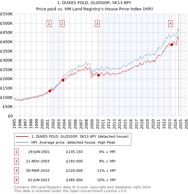 1, DUKES FOLD, GLOSSOP, SK13 6PY: Price paid vs HM Land Registry's House Price Index