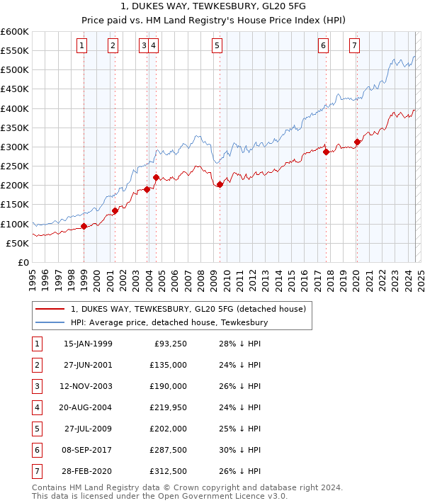 1, DUKES WAY, TEWKESBURY, GL20 5FG: Price paid vs HM Land Registry's House Price Index