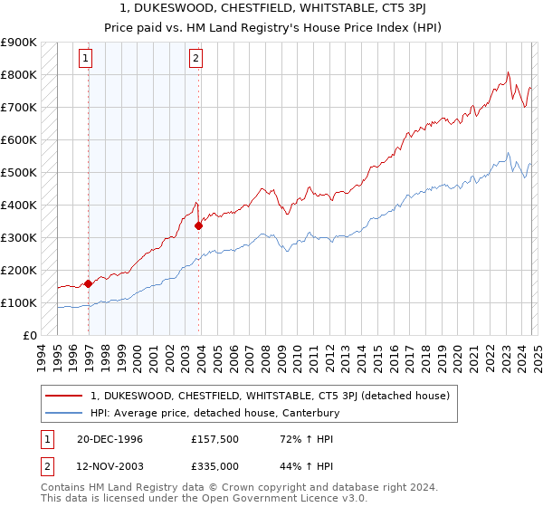 1, DUKESWOOD, CHESTFIELD, WHITSTABLE, CT5 3PJ: Price paid vs HM Land Registry's House Price Index