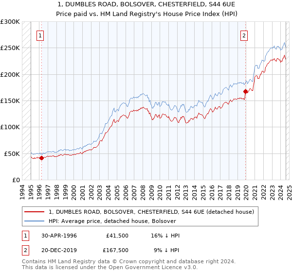 1, DUMBLES ROAD, BOLSOVER, CHESTERFIELD, S44 6UE: Price paid vs HM Land Registry's House Price Index