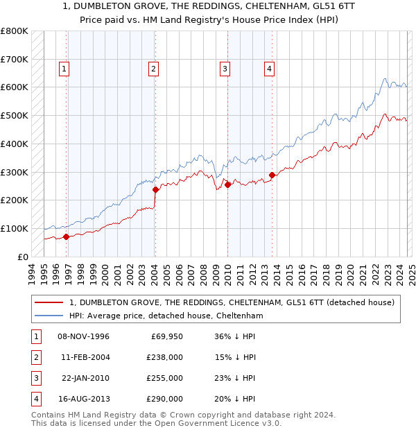 1, DUMBLETON GROVE, THE REDDINGS, CHELTENHAM, GL51 6TT: Price paid vs HM Land Registry's House Price Index