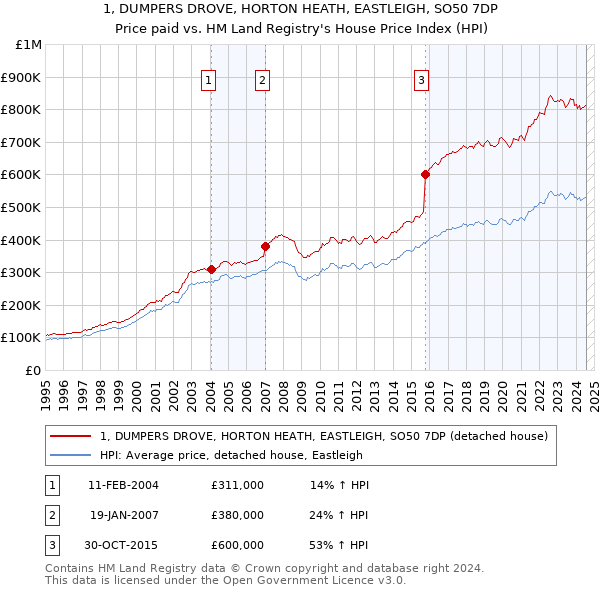 1, DUMPERS DROVE, HORTON HEATH, EASTLEIGH, SO50 7DP: Price paid vs HM Land Registry's House Price Index