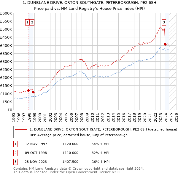 1, DUNBLANE DRIVE, ORTON SOUTHGATE, PETERBOROUGH, PE2 6SH: Price paid vs HM Land Registry's House Price Index