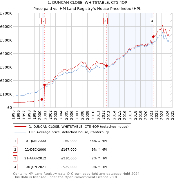 1, DUNCAN CLOSE, WHITSTABLE, CT5 4QP: Price paid vs HM Land Registry's House Price Index