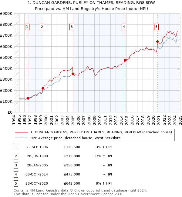 1, DUNCAN GARDENS, PURLEY ON THAMES, READING, RG8 8DW: Price paid vs HM Land Registry's House Price Index