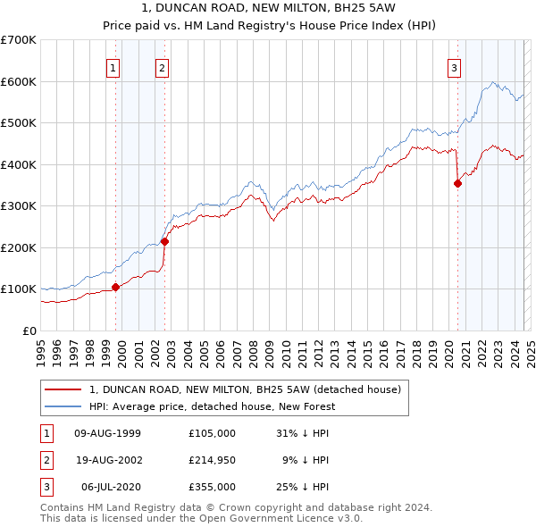 1, DUNCAN ROAD, NEW MILTON, BH25 5AW: Price paid vs HM Land Registry's House Price Index