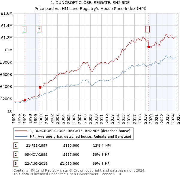 1, DUNCROFT CLOSE, REIGATE, RH2 9DE: Price paid vs HM Land Registry's House Price Index