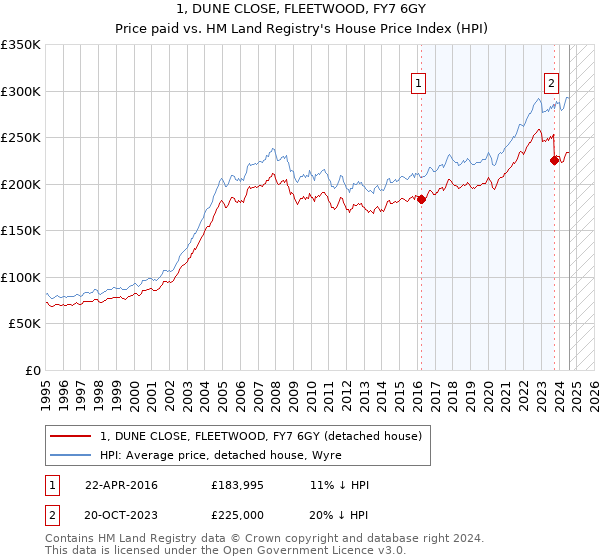 1, DUNE CLOSE, FLEETWOOD, FY7 6GY: Price paid vs HM Land Registry's House Price Index