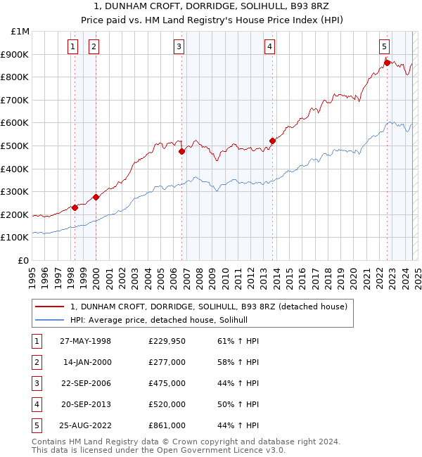 1, DUNHAM CROFT, DORRIDGE, SOLIHULL, B93 8RZ: Price paid vs HM Land Registry's House Price Index