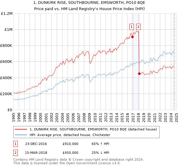 1, DUNKIRK RISE, SOUTHBOURNE, EMSWORTH, PO10 8QE: Price paid vs HM Land Registry's House Price Index