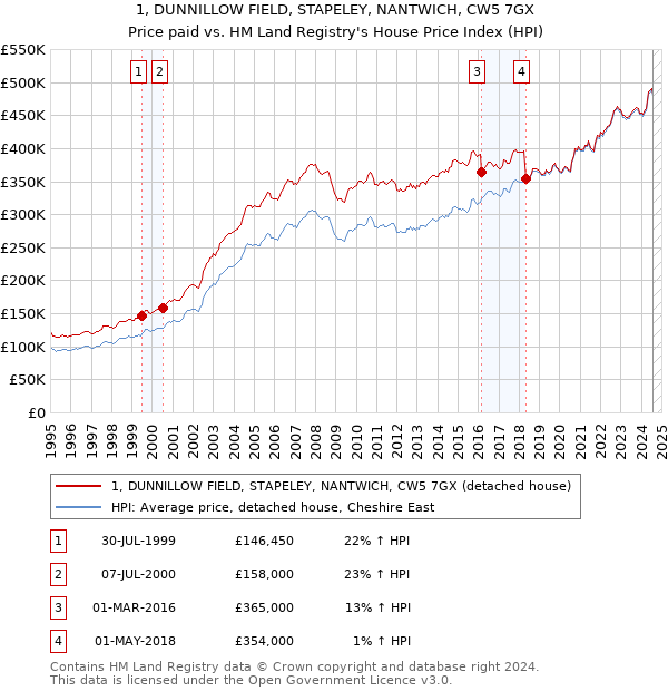 1, DUNNILLOW FIELD, STAPELEY, NANTWICH, CW5 7GX: Price paid vs HM Land Registry's House Price Index