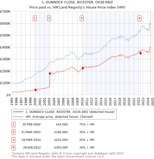 1, DUNNOCK CLOSE, BICESTER, OX26 6WZ: Price paid vs HM Land Registry's House Price Index