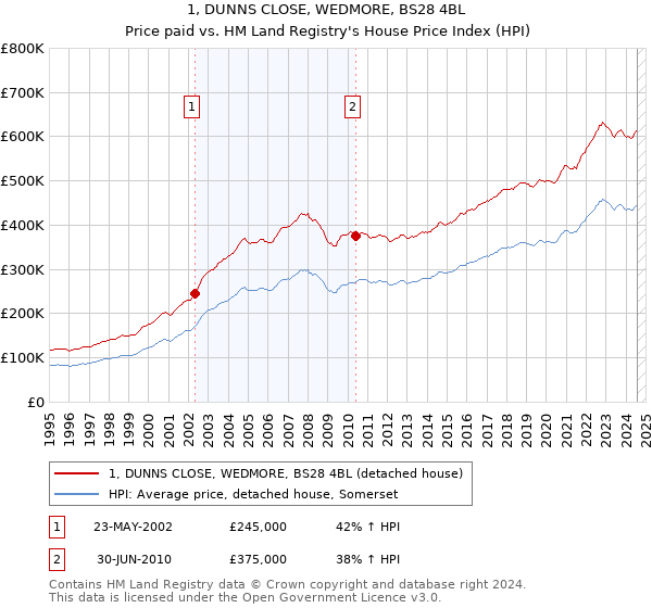 1, DUNNS CLOSE, WEDMORE, BS28 4BL: Price paid vs HM Land Registry's House Price Index