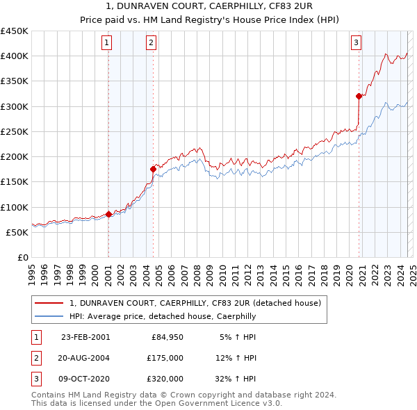 1, DUNRAVEN COURT, CAERPHILLY, CF83 2UR: Price paid vs HM Land Registry's House Price Index