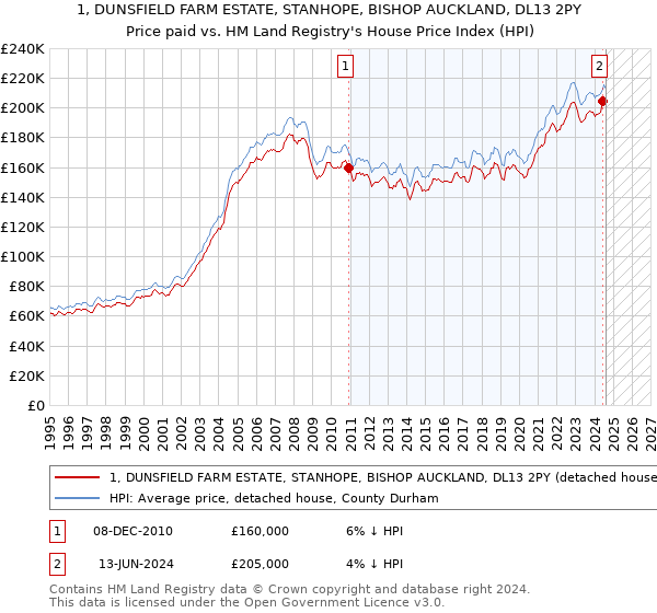 1, DUNSFIELD FARM ESTATE, STANHOPE, BISHOP AUCKLAND, DL13 2PY: Price paid vs HM Land Registry's House Price Index