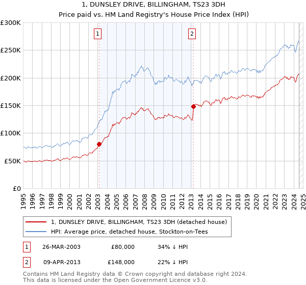 1, DUNSLEY DRIVE, BILLINGHAM, TS23 3DH: Price paid vs HM Land Registry's House Price Index